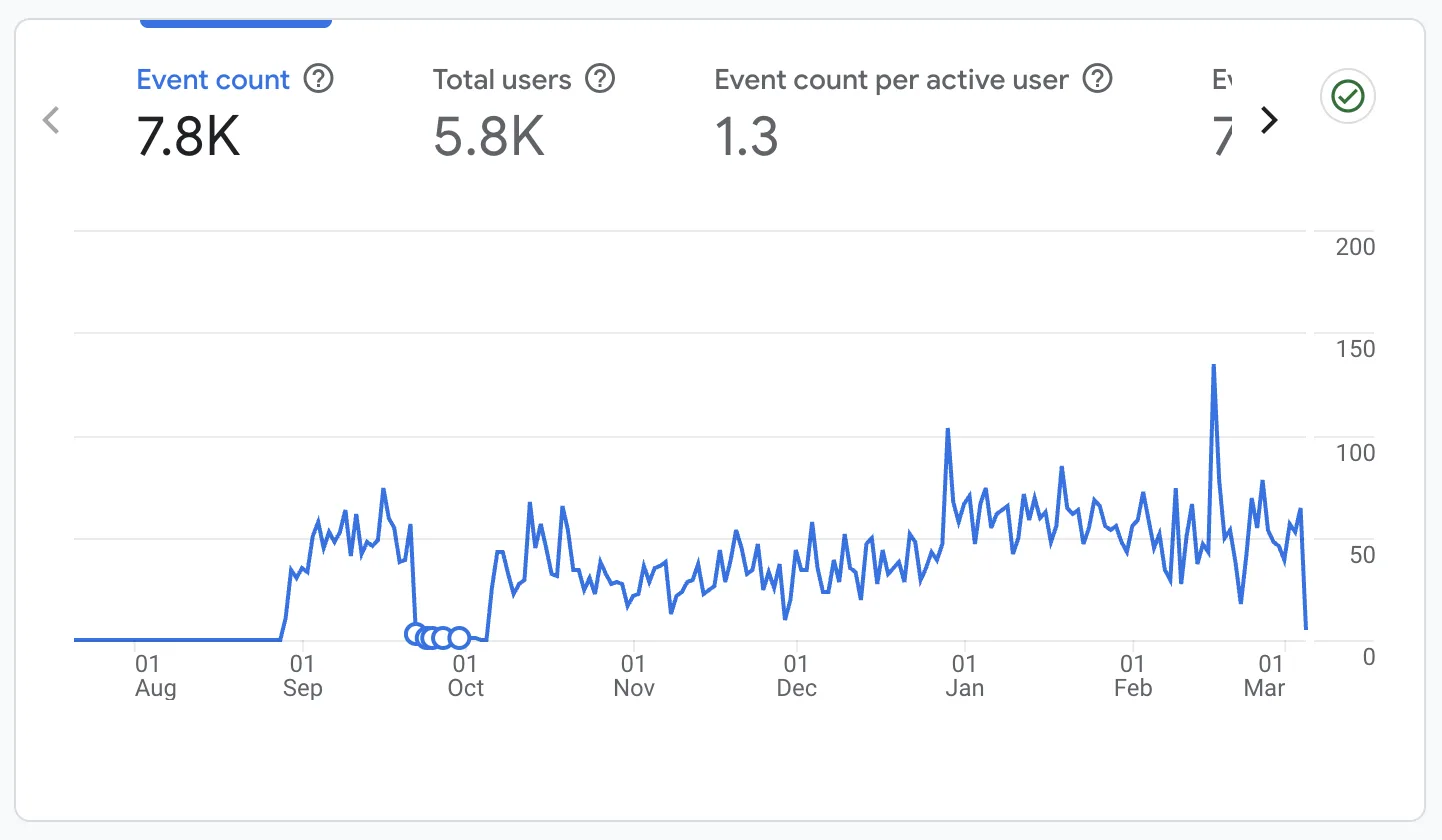 Trip Planner Submissions After Redesign